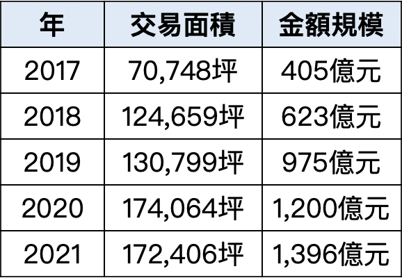 2017年~2021年上市櫃建商購地統計（土地+地上權）